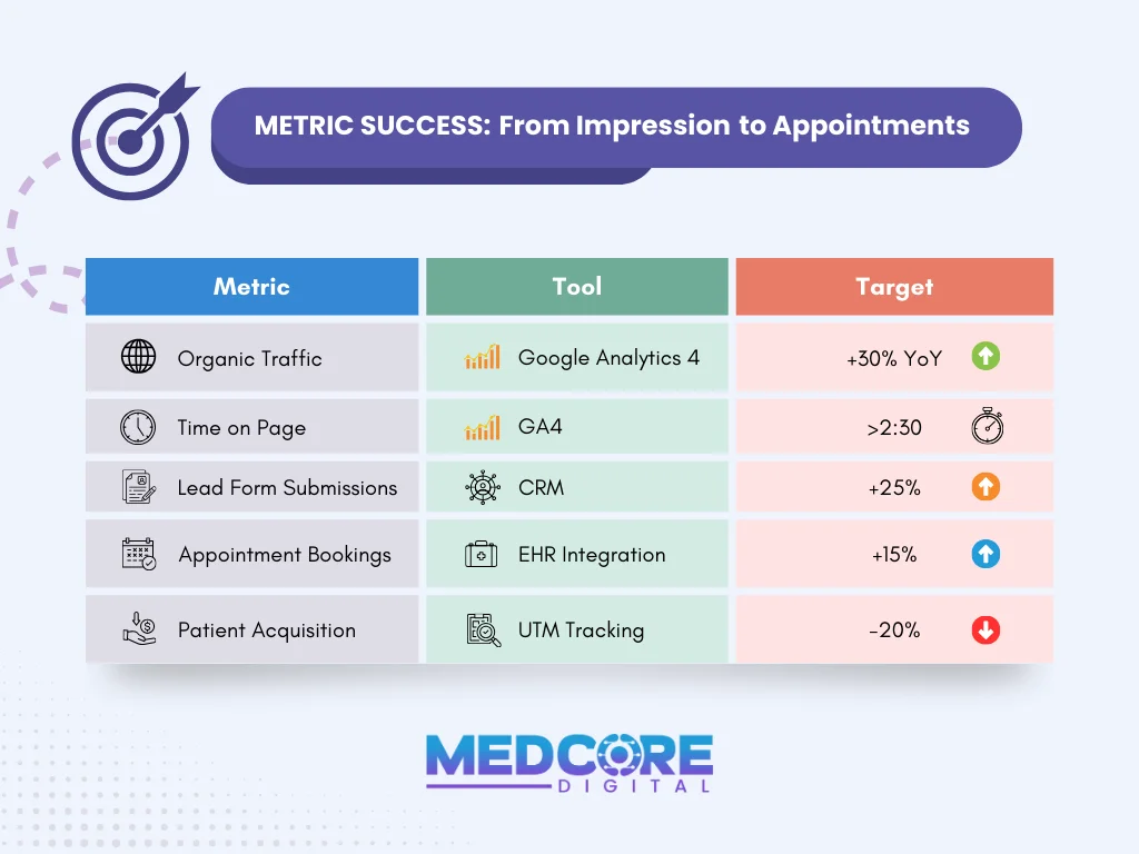 How to measure Healthcare practice  success 