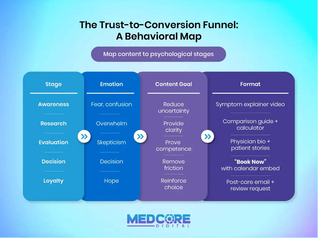 Healthcare Trust-to-Conversion Funnel infographic showing patient journey stages, psychological triggers, and content alignment."