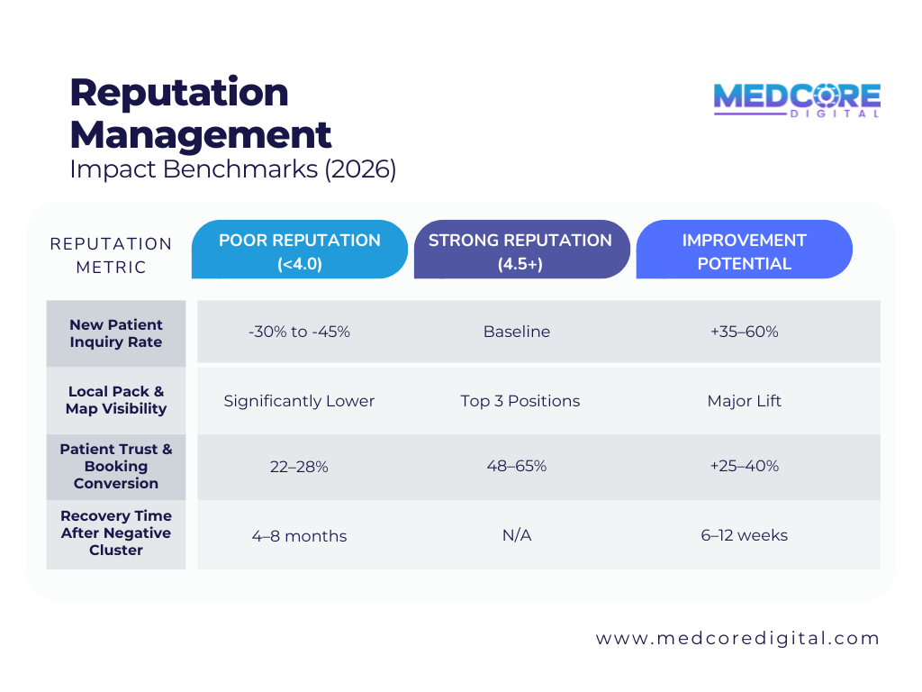 Table: Healthcare Reputation Management Impact Benchmarks (2026)