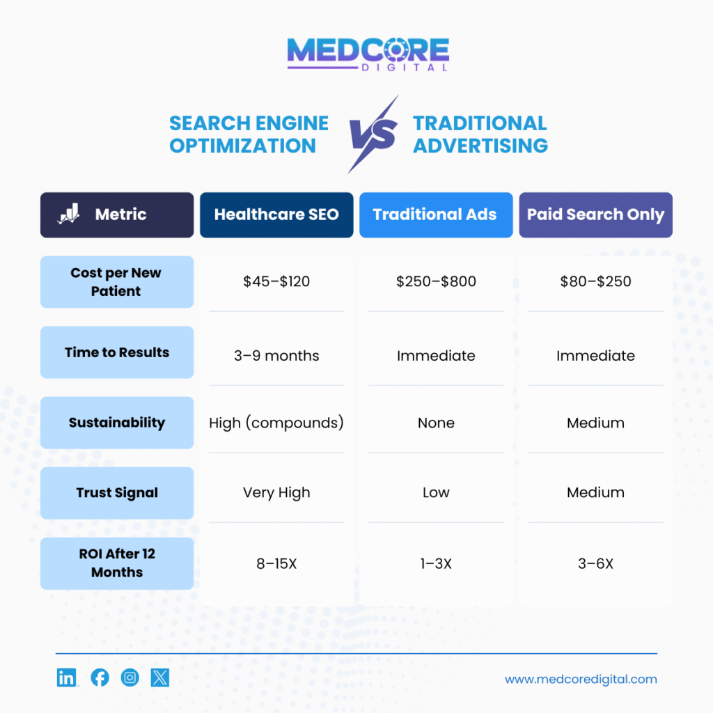 Table: SEO vs. Traditional Advertising (2026 Benchmarks)