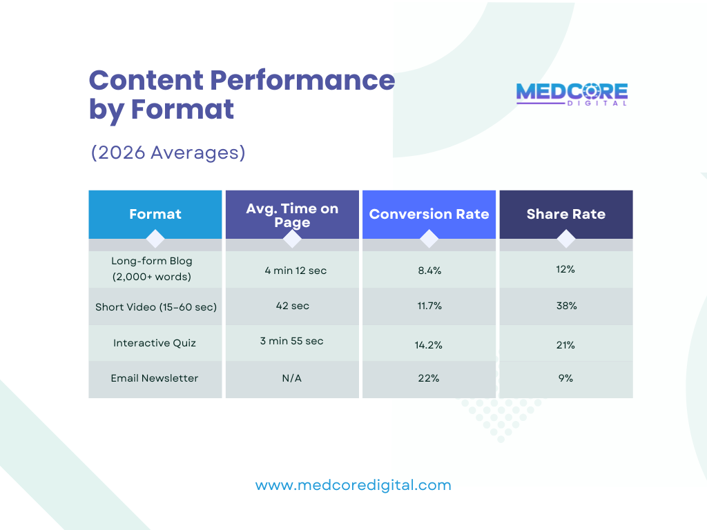 Table: Healthcare Content Performance by Format (2026 Averages)