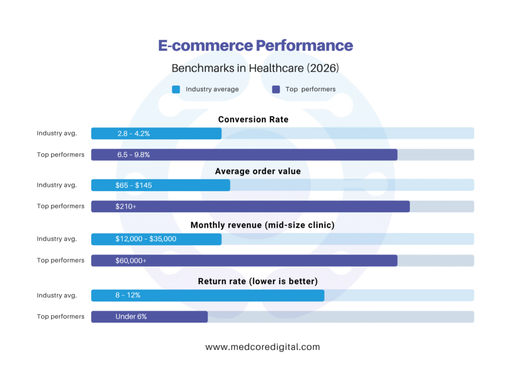 Table: E-Commerce Performance Benchmarks in Healthcare (2026)