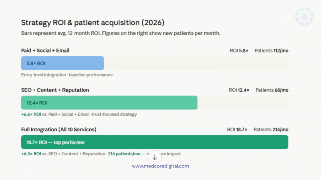 Table: Integrated Marketing ROI Benchmarks (Medcore Clients 2025–2026)
