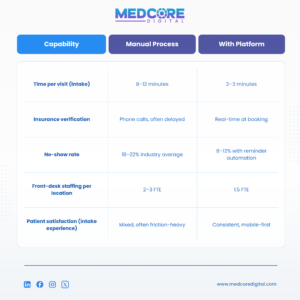 medcore-table-07-manual-vs-platform